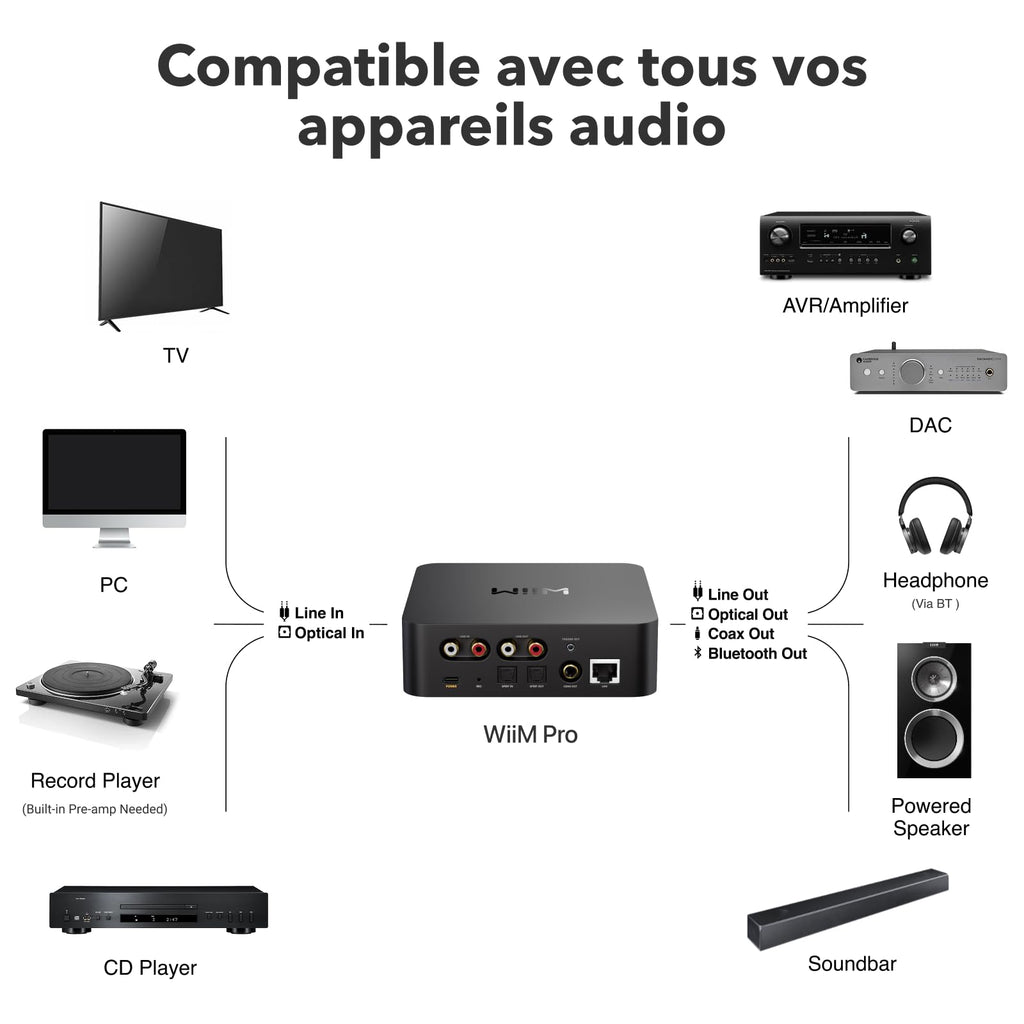 Streamer audio pour chaîne stéréo ASR002 AirPlay 2 Spotify Connect Wi-Fi Bluetooth Ethernet 24 bits 192 kHz
