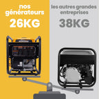 Groupe Électrogène Inverter Portable 3500 W Essence 4 Temps 3200 W 230 V 50 Hz Moteur 223 cm³ Réservoir 7,5 L